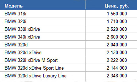 Комплектации и цены BMW 3-Series