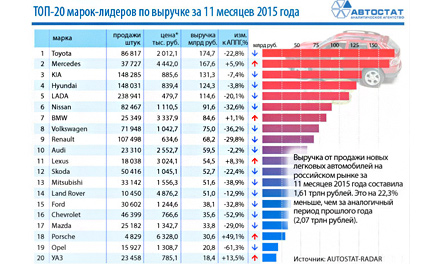 ТОП-20 от Автостат