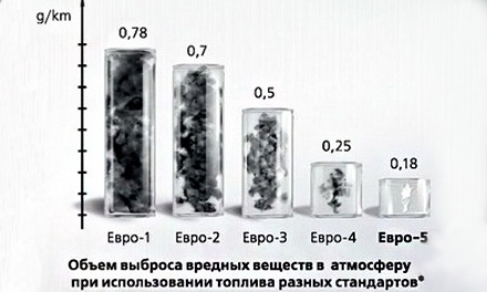 Сравнительная таблица загрязнений топива