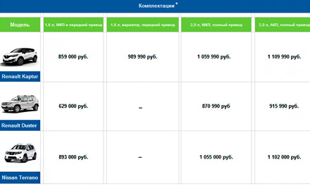 Комплектации и цены автомобилей РЕНО